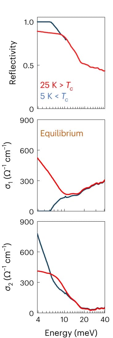Open access visualization of Line Plot, Reflectivity, Optical Conductivity, Superconducting Transition