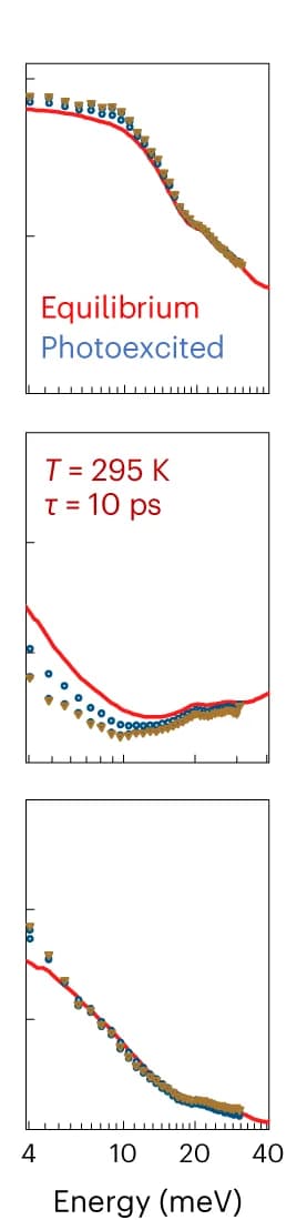 Open access visualization of Line Plot, Scatter Plot, Equilibrium, Excitation, Fluence