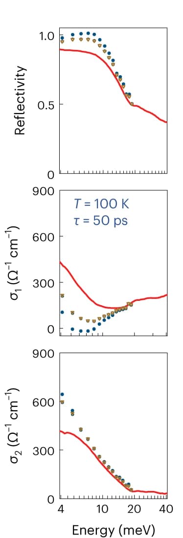 Open access visualization of Line Plot, Scatter Plot