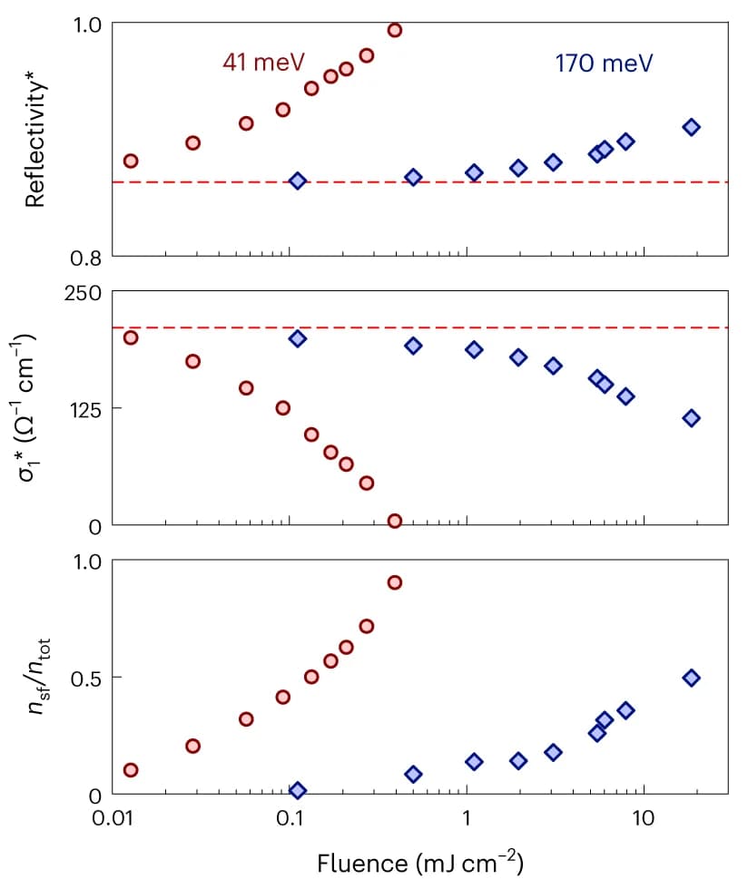 Open access visualization of Scatter Plot, Reflectivity, Optical conductivity, Superfluid density, Charge carrier density