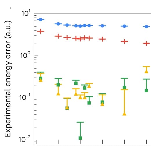 Open access visualization of Scatter Plot, Error Bars, Log Plot, Experimental Energy Error, UpCCD Approximation