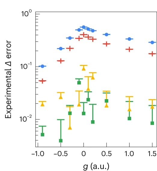 Open access visualization of Scatter Plot, Error Bars, Experimental Error, Superconducting Order Parameter, UpCCD Approximation