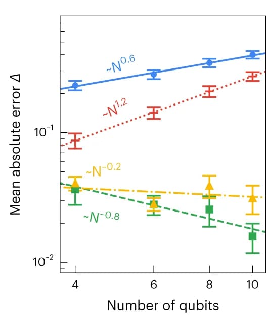 Open access visualization of Line Plot, Error Bars, Order Parameter, UpCCD Ground State, RG Model