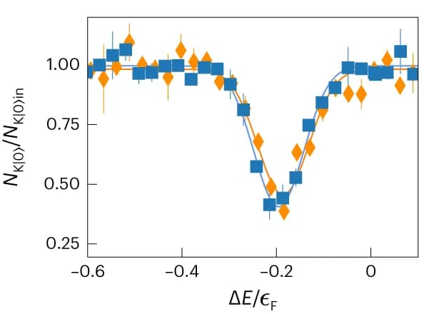 Open access visualization of Line Plot, Error Bars, Spectroscopy Signals, Impurity Concentration, Gaussian Function