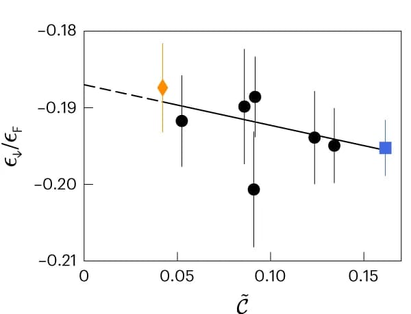 Open access visualization of Scatter Plot, Regression Plot, Error Bars, Polaron Energy, Impurity Concentration