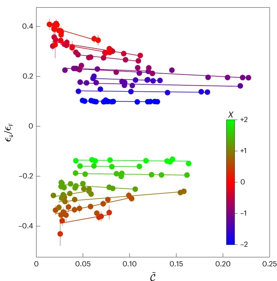 Open access visualization of Scatter Plot, Error Bars, Regression Plot, Polaron Energy, Impurity Concentration
