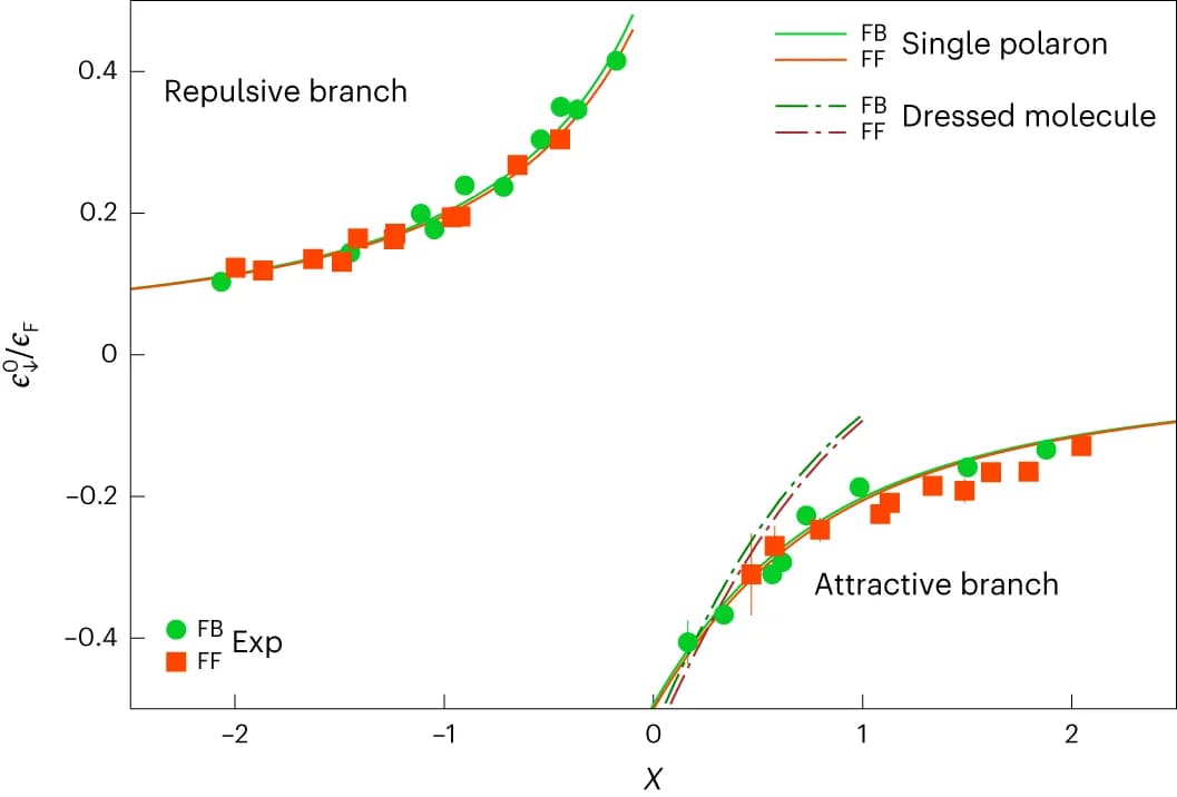 Open access visualization of Scatter Plot, Line Plot, Error Bars, Regression Plot, FB mixtures