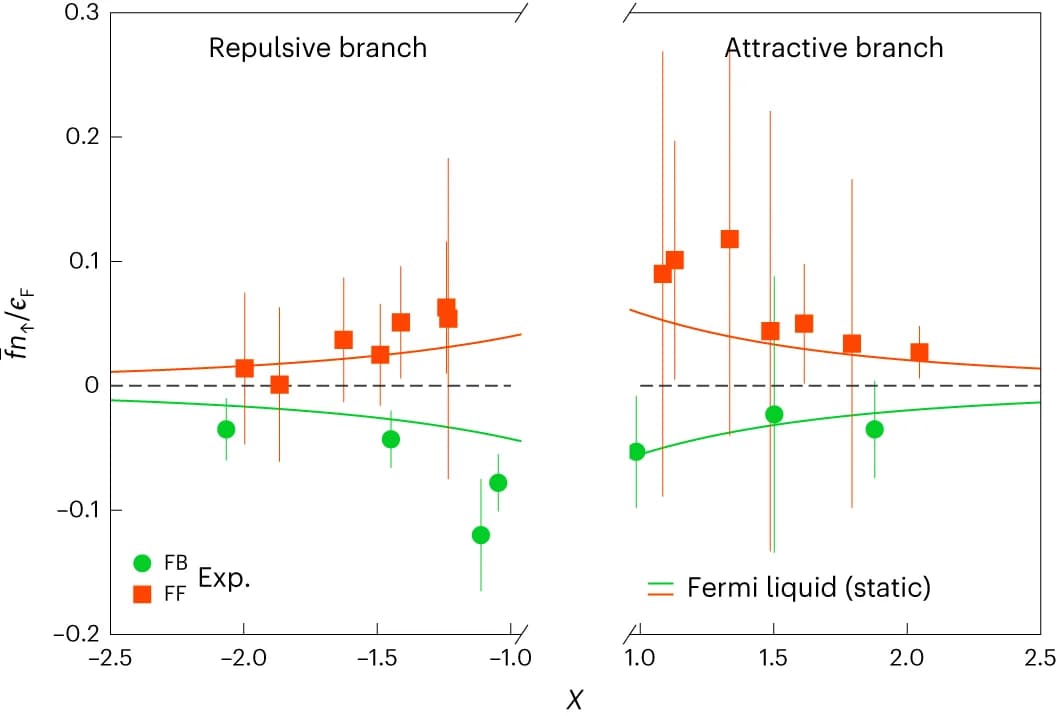 Open access visualization of Scatter Plot, Error Bars, Line Plot, Fermi Energy, Fermi-Liquid Theory