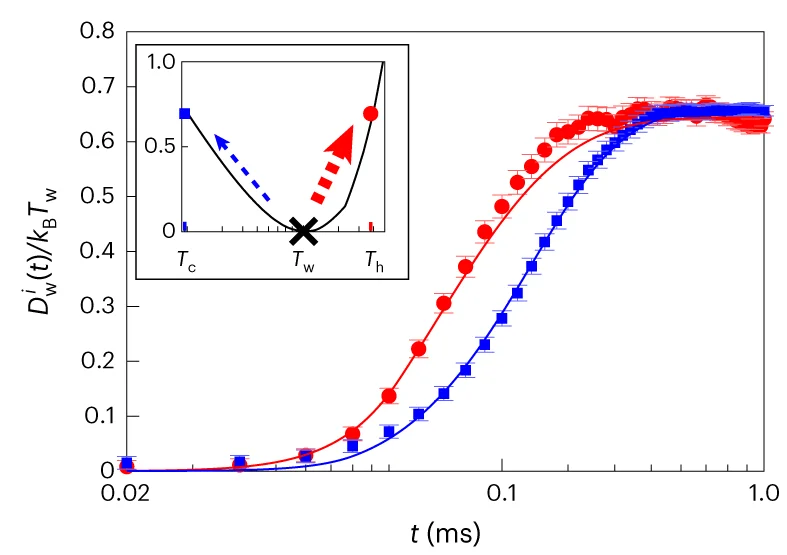 Open access visualization of Line Plot, Error Bars, Free Energy, Heating, Cooling