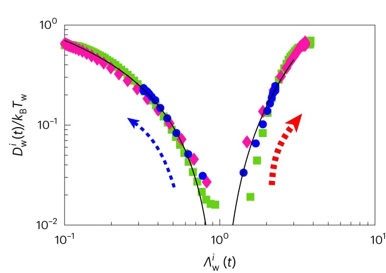 Open access visualization of Scatter Plot, Line Plot, Free Energy, Time Series