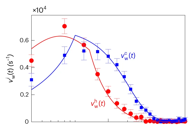 Open access visualization of Line Plot, Error Bars, Scatter Plot, Statistical Velocity, Time