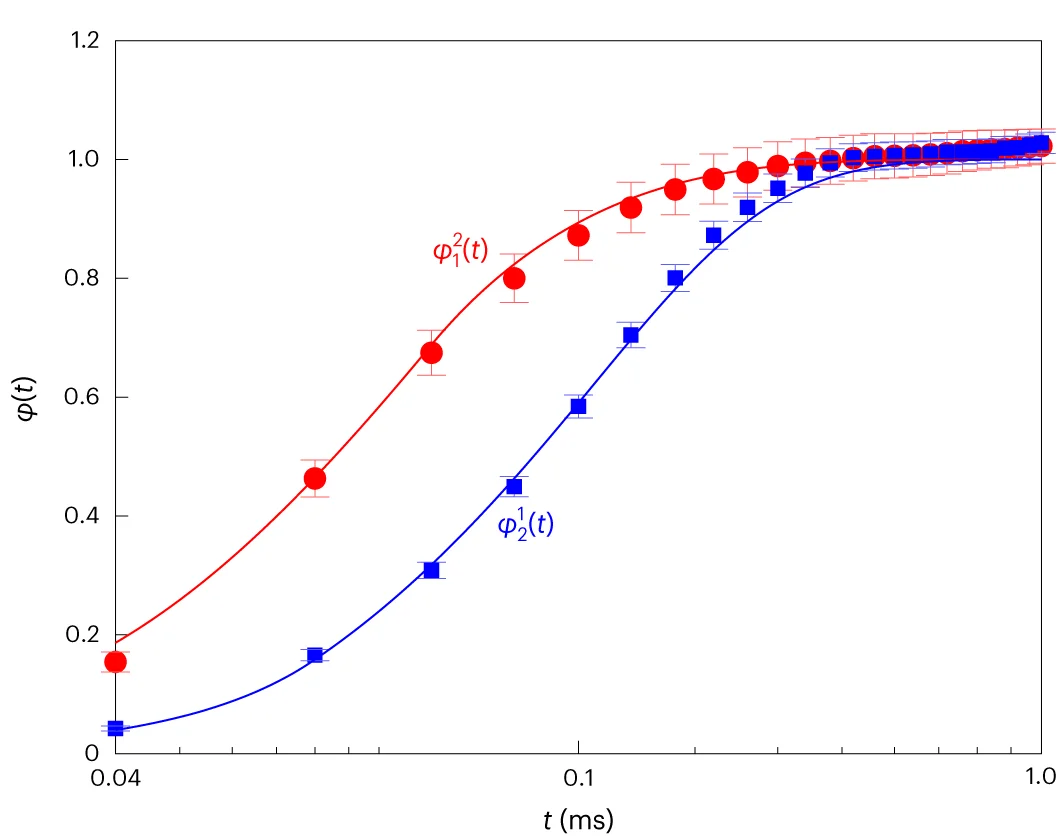 Open access visualization of Line Plot, Error Bars, Scatter Plot, Degree of Completion, Heating