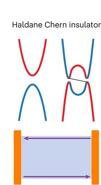 Open access visualization of Line Plot, Workflow, Magnetic Field, Chern Insulator, Chiral Edge State