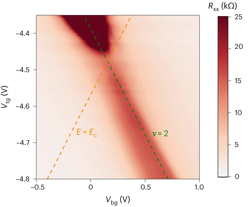 Open access visualization of Heatmap, R xx, Top-gate voltage, Bottom-gate voltage, Electric field
