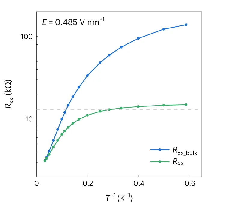 Open access visualization of Line Plot, Arrhenius plot, Edge Resistance, Bulk Resistance, R xx