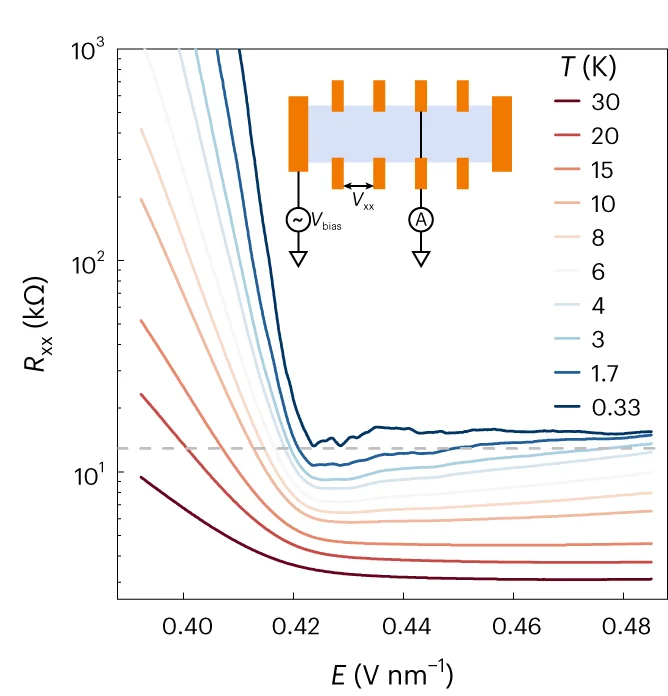 Open access visualization of Line Plot, Illustration, Electric field, R xx, Temperature