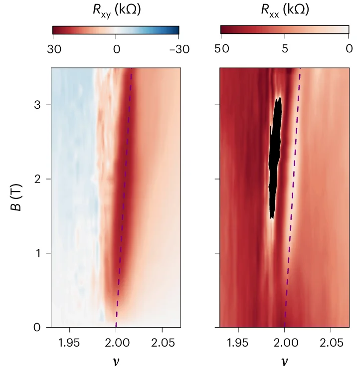 Open access visualization of Heatmap, Magnetic Field, Filling Factor, Hall Resistance, Longitudinal Resistance