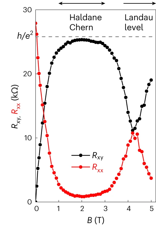 Open access visualization of Line Plot, Magnetic Field, Hall Resistance, Longitudinal Resistance, Haldane Chern