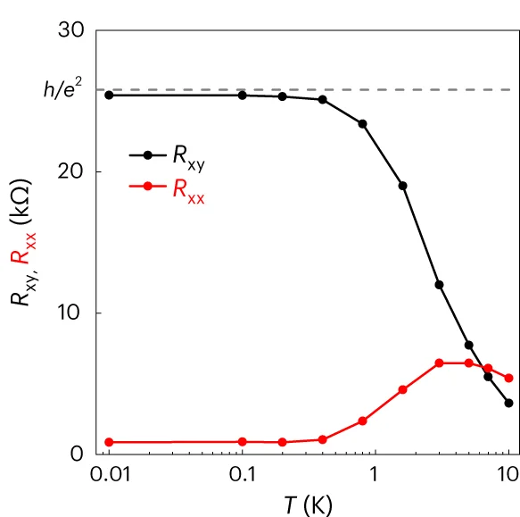 Open access visualization of Line Plot, Temperature Dependence, R xx, R xy, Chern Insulating State