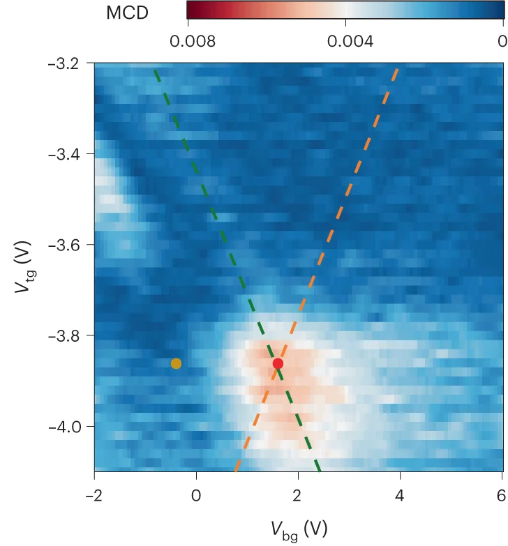 Open access visualization of Heatmap, Spontaneous MCD, Device, Intralayer exciton resonance, WSe2