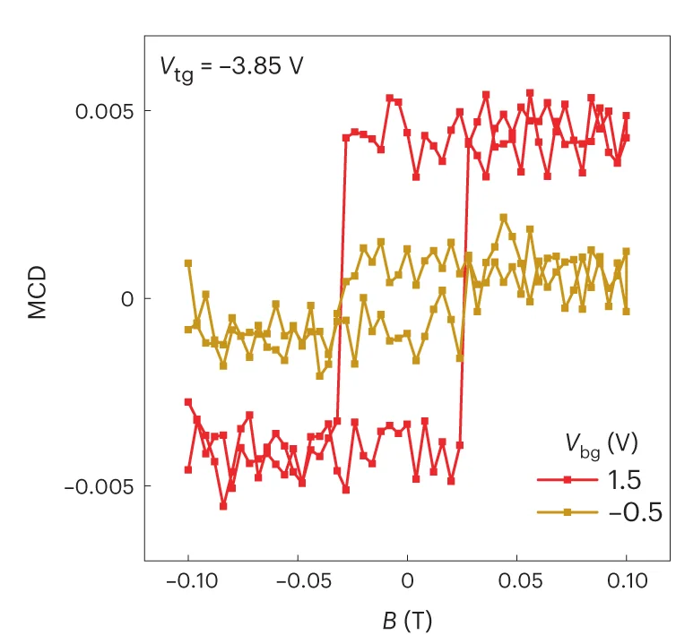 Open access visualization of Line Plot, Magnetic hysteresis, Band inversion, Spontaneous MCD