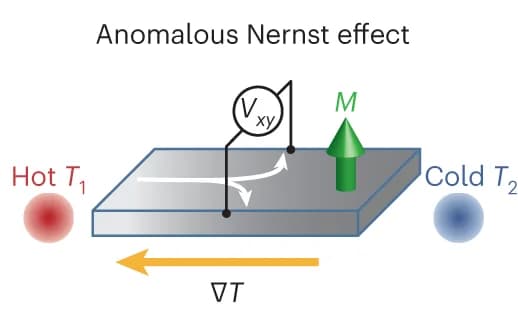 Open access visualization of Illustration, Anomalous Nernst Effect, Temperature Gradient, Magnetization