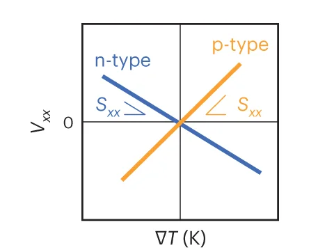 Open access visualization of Line Plot, Longitudinal Voltage, Temperature Difference, n-type Semiconductor, p-type Semiconductor