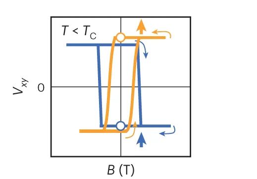 Open access visualization of Line Plot, Line Step, Transverse Voltage, Nernst Effect, Hysteresis Loop
