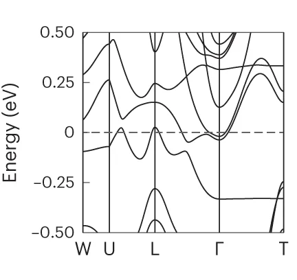 Open access visualization of Line Plot, Band Structure, Weyl Points, Co3Sn2S2