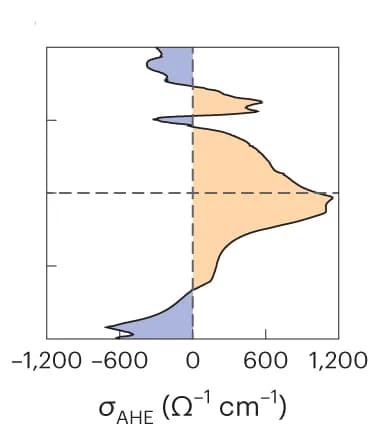 Open access visualization of Density Plot, Energy Distribution, Anomalous Hall Conductivity