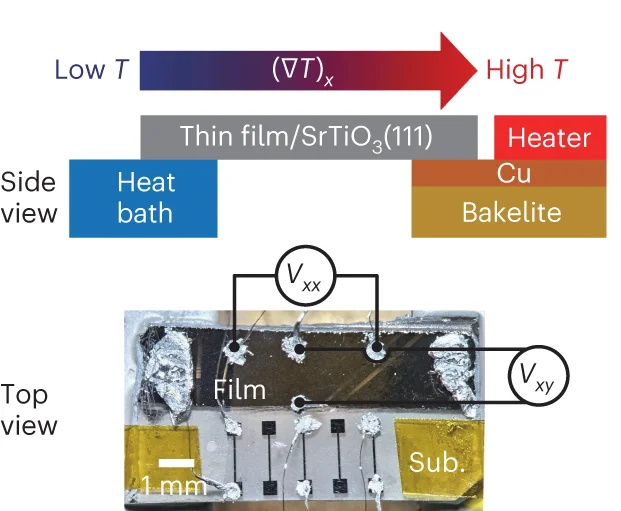 Open access visualization of Illustration, Photo, Measurement Setup, Electrical Properties, Thermoelectric Properties