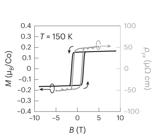Open access visualization of Line Plot, Magnetic Field Dependence, Magnetization, Hall Resistivity, Thin Film