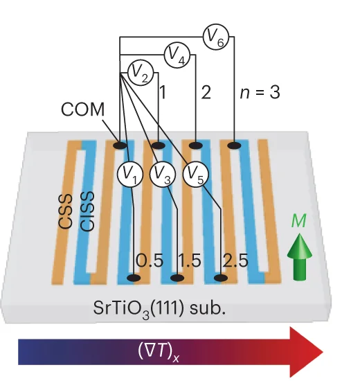 Open access visualization of Illustration, Thermopile, Co3Sn2S2, Co3In0.24Sn1.83S2