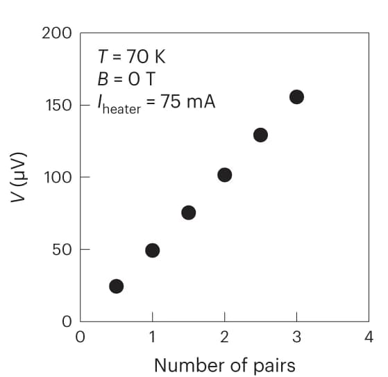 Open access visualization of Scatter Plot, Regression Plot, Thermoelectric Voltage, Connection Number