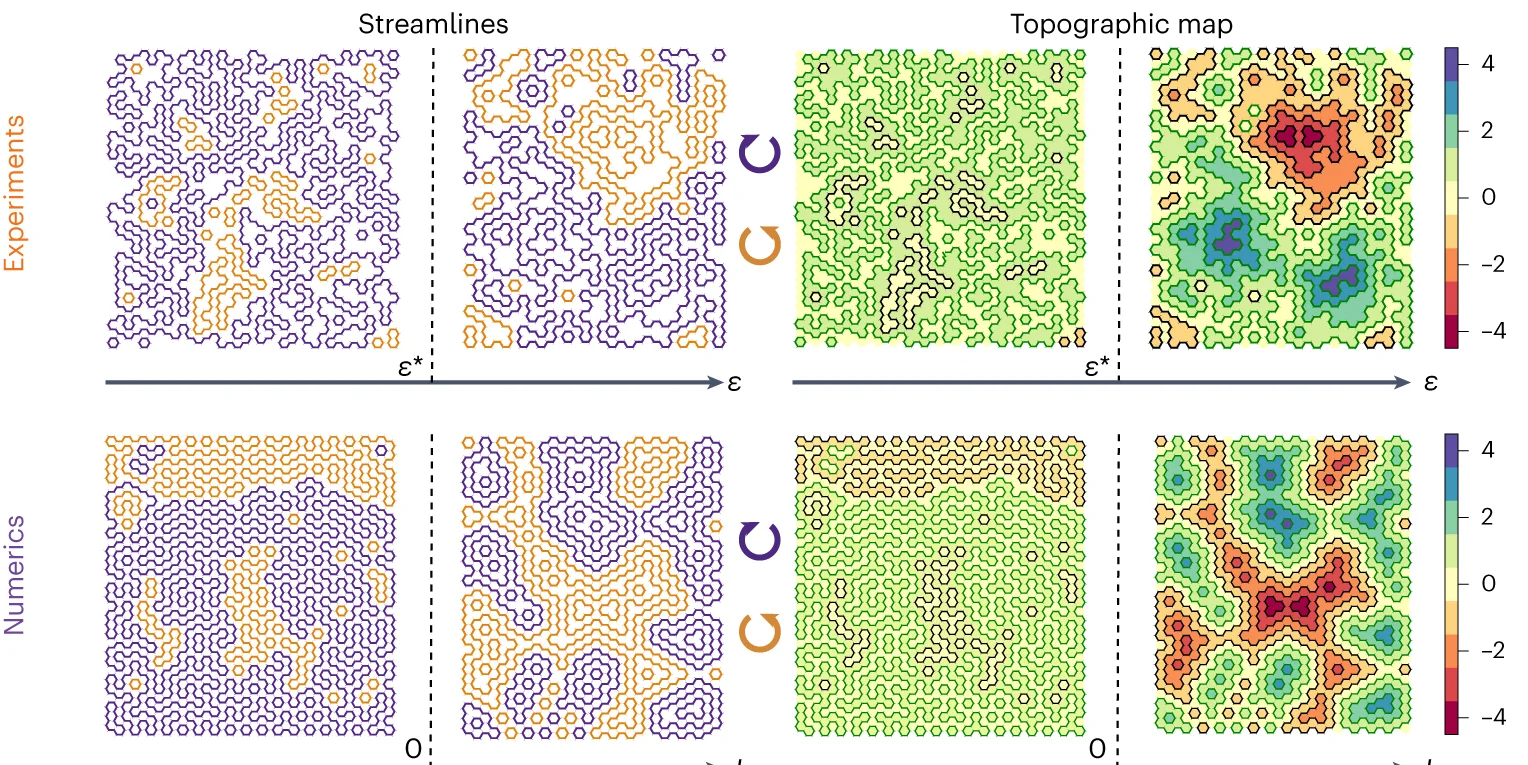 Open access visualization of Heatmap, Streamline Morphology, Experiments, Streamlines, Topographic Maps