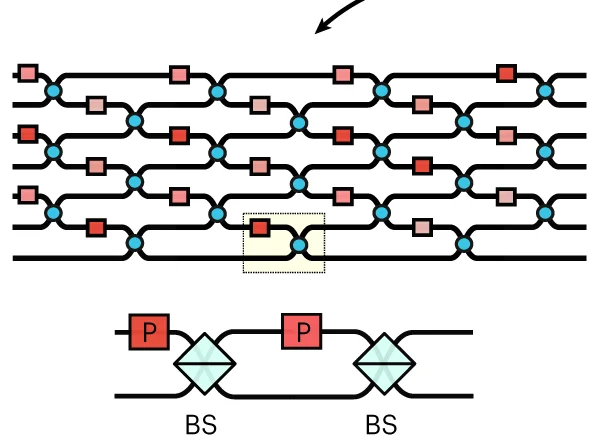 Open access visualization of Workflow, Illustration, Linear Transformation, Beamsplitters, Phase Shifters