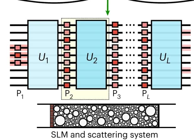 Open access visualization of Workflow, Illustration, Linear Circuit, Mode Mixer, Random Unitaries