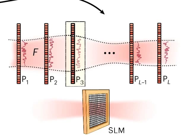 Open access visualization of Workflow, Illustration, Multiplane Light Converters, Random Unitaries, Free-space Propagation