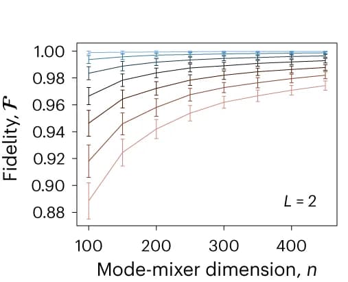 Open access visualization of Line Plot, Error Bars, Fidelity, Quantum Optical Circuit, Mode Mixers