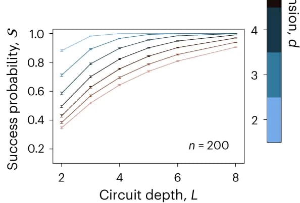 Open access visualization of Line Plot, Error Bars, Success Probability, Circuit Depth, Mode Mixers