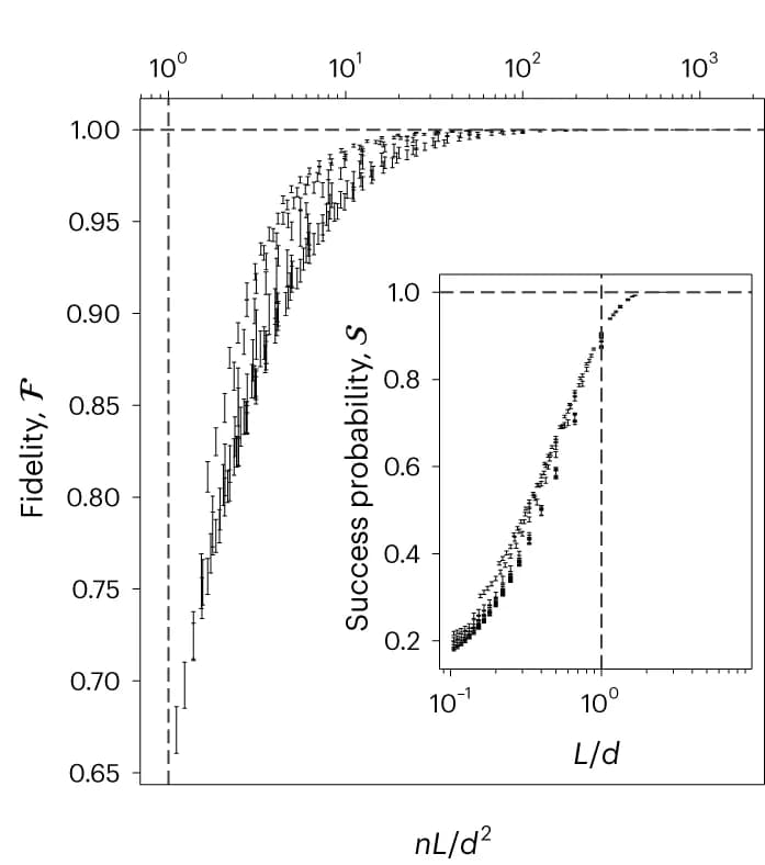 Open access visualization of Line Plot, Error Bars, Fidelity, Mode-Mixer Dimension, Circuit Depth