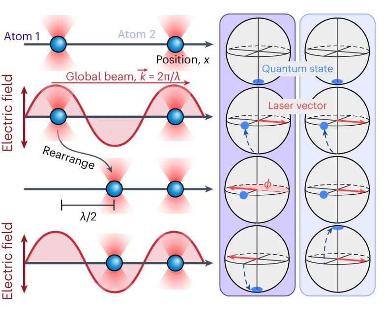 Open access visualization of Workflow, Illustration, Atoms, Optical Tweezers, Laser Beam