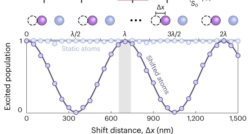 Open access visualization of Line Plot, Tweezers, Array, Excited State Population, Oscillation