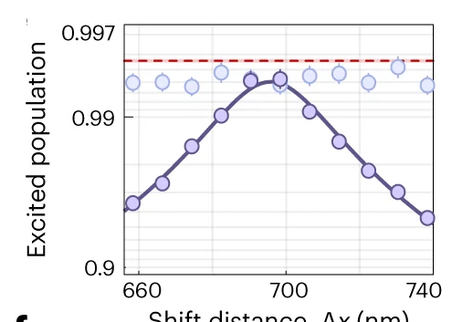 Open access visualization of Line Plot, Scatter Plot, Error Bars, Atoms, Fidelity