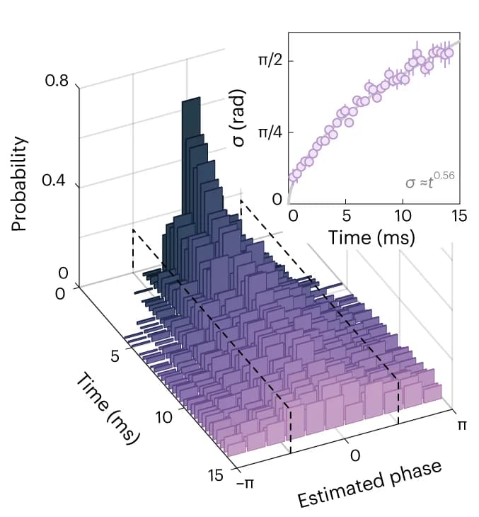 Open access visualization of Bar Plot, 3D Plot, Scatter Plot, Error Bars, Time-Resolved Probability Distributions