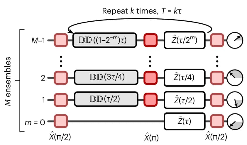 Open access visualization of Workflow, Flowchart, Time-dependent noise, Correlation times, Dynamical decoupling