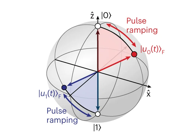 Open access visualization of 3D Plot, Bloch-Sphere, Adiabatic Transformation, Bare Qubit, Floquet Qubit