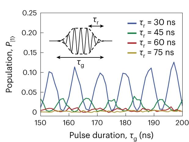 Open access visualization of Line Plot, Excited State Population, Microwave Pulse, Ramp Time, Non-Adiabaticity