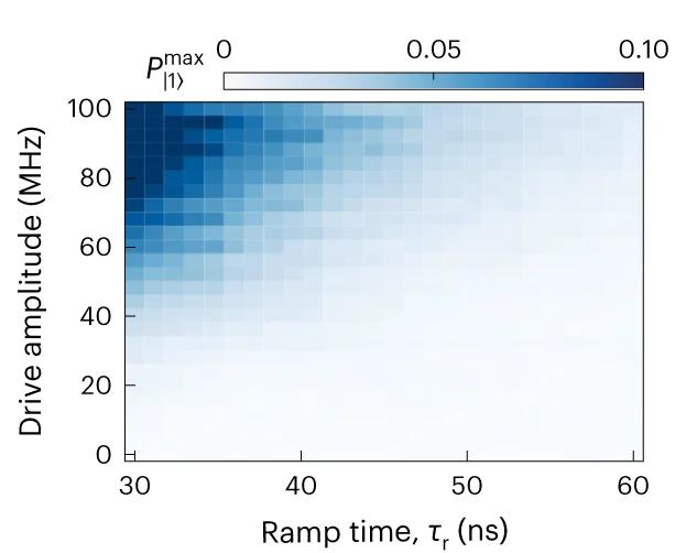 Open access visualization of Heatmap, State Leakage, Pulse Amplitude, Ramp Time