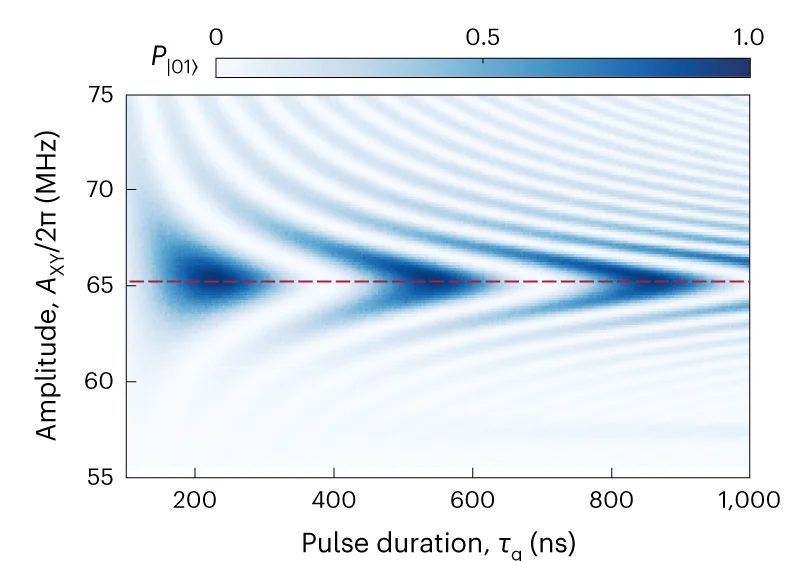 Open access visualization of Heatmap, Chevron Pattern, Amplitude, Qubits, Pulses